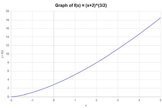  Composite Function Square root function