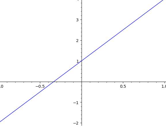 Calculatrice graphique d'une ligne