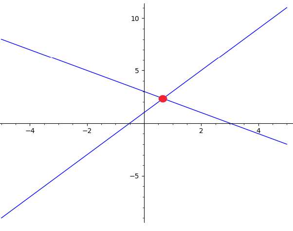 Intersecção do gráfico de duas linhas