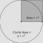 حساب المنطقة ومحيط دائرة