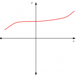 The Graph of a Function