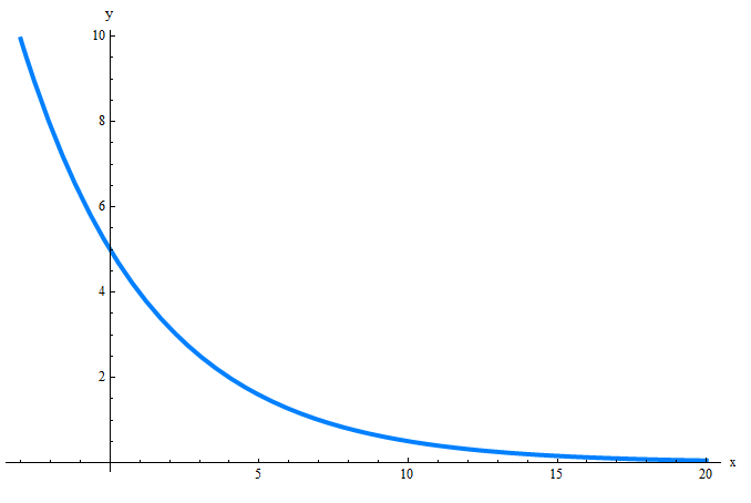 Calcolatore Di Funzione Esponenziale