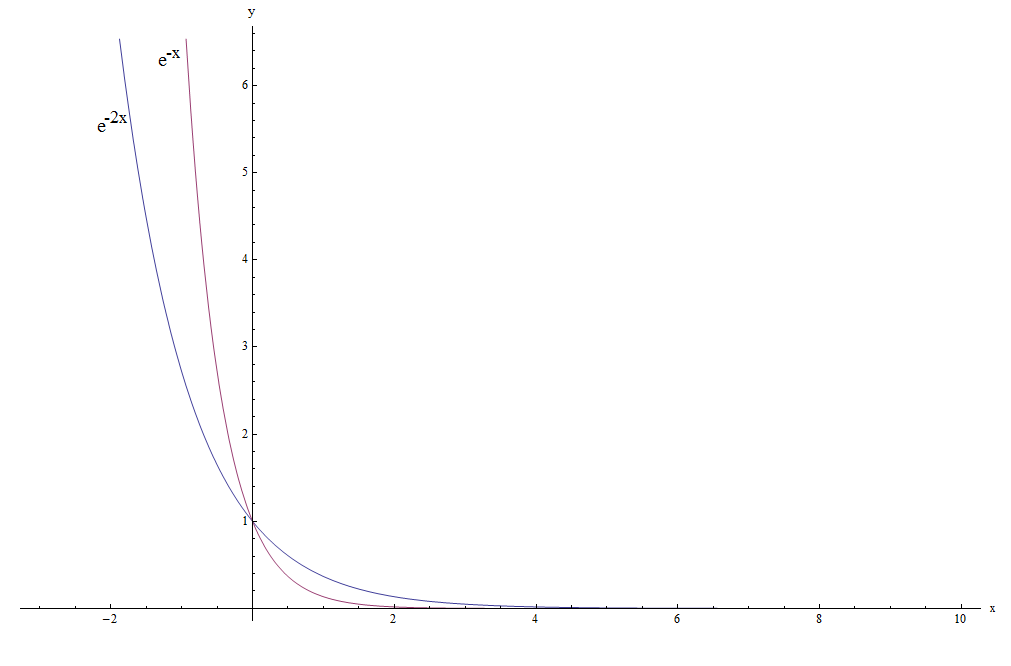 Criador de gráficos de função exponencial