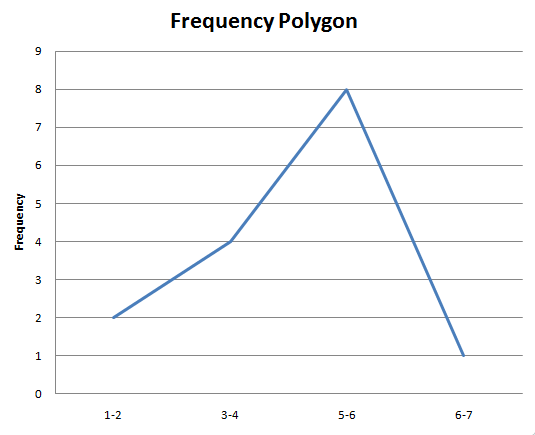 Frequenz -Polygon -Graphierer
