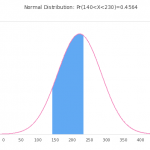 حاسبة الاحتمال التوزيع العادي القياسي