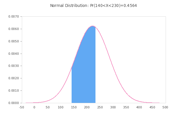 حاسبة احتمال التوزيع العادي القياسي