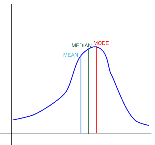 Median, Mean and mode for a left skewed distribution