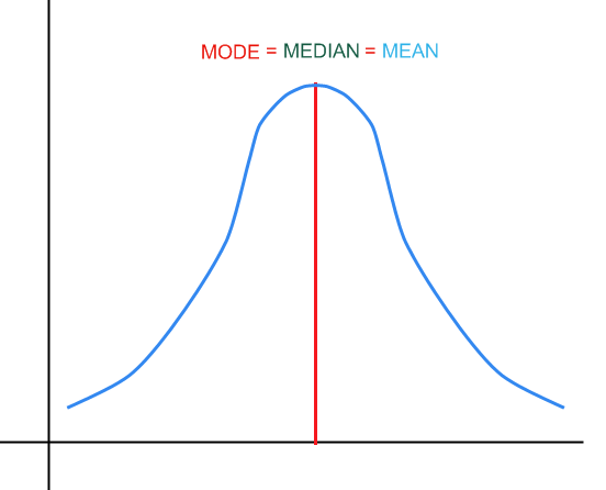 Média, mediana e modo para uma distribuição simétrica