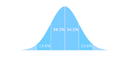 Calcolatore di probabilità normale per distribuzioni campionarie