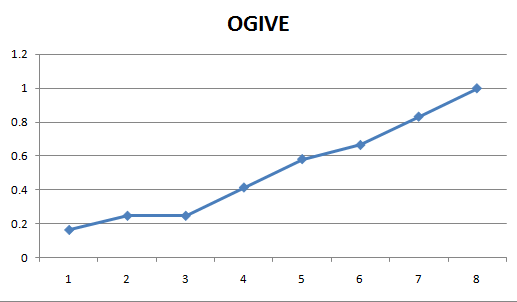 صانع الرسم البياني Ogive