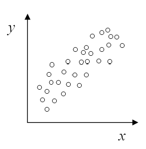 Beispiel für eine Streuplot mit moderatem positiven Korrelation