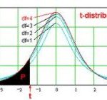 Калькулятор вероятности распределения T-распределения