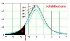 T-Distribution Probability Calculator