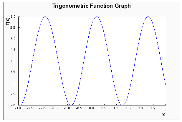 Gráfico De Função Trigonométrica