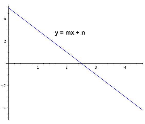 graph slope intercept form calculator