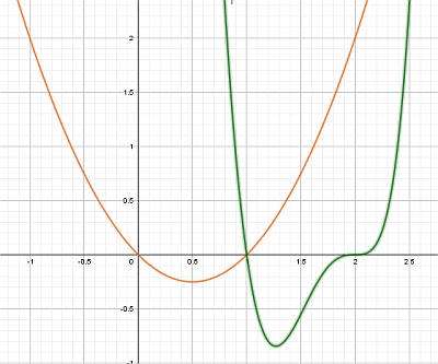 Graphique Polynomial - Mathcracker.Com