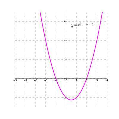 Gráfico Quadrático - Mathcracker.Com