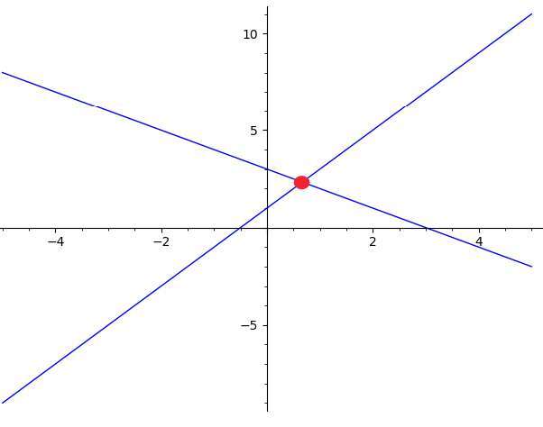 Calcolatrice del metodo grafico del sistema di equazioni