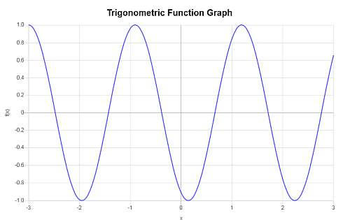Grafico Trigonometrico