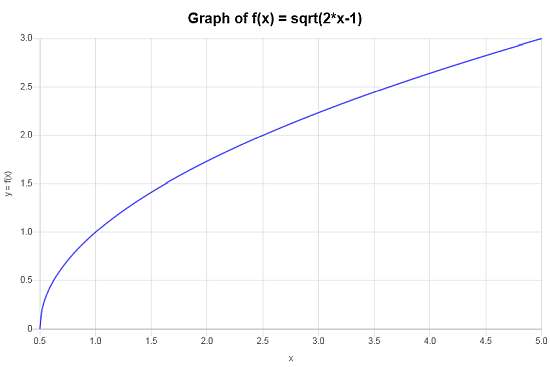  Composite Function Square root function