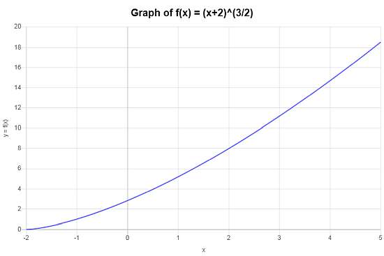 Funzione composta Funzione radice quadrata