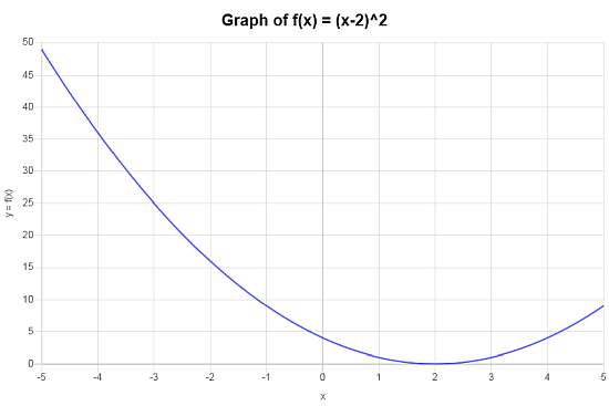 Composite store function calculator