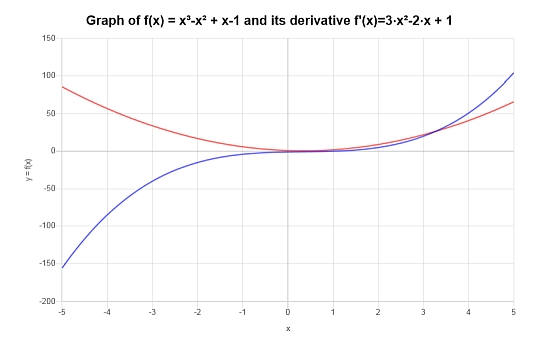 Derivative Rules Example
