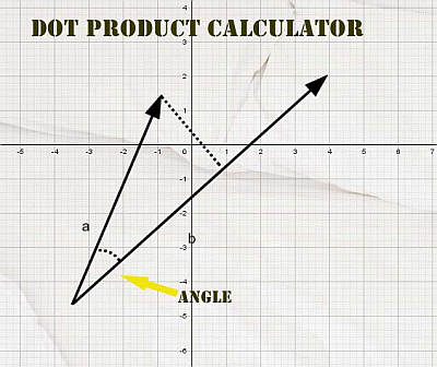 Dot Product Calculator