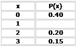 Text Box: x P(x) 0 0.40 1 2 0.20 3 0.15 