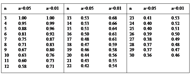 Solution Expand Your Knowledge Sample Size And Significance Of Correlation In This Problem We Use Table 4 4 8184