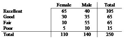 Text Box: 	Female	Male	Total&#13;&#10;Excellent	65	40	105&#13;&#10;Good	30	35	65&#13;&#10;Fair	10	55	65&#13;&#10;Poor	5	10	15&#13;&#10;Total	110	140	250&#13;&#10;&#13;&#10;