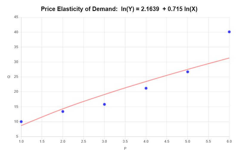 Esempio Di Calcolo Dell'Elasticità Del Prezzo