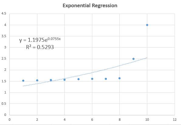 Ejemplo de una regresión exponencial.