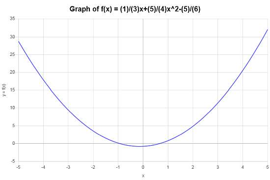 Grafico Delle Funzioni