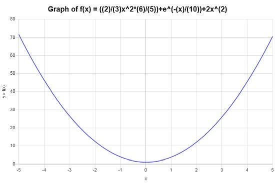 Function Graph
