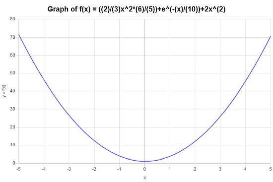 Grafico Delle Funzioni