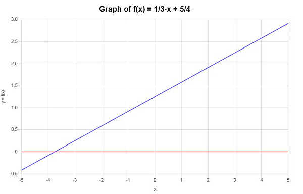 Horizontal Line Test Calculator Example