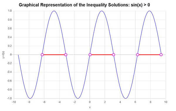 Solving trigonometric Inequalities