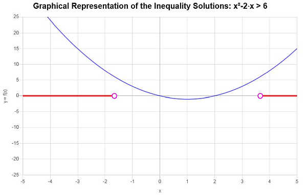 Solving Inequalities Example