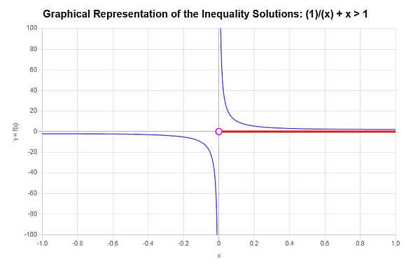 Example Graphing Inequalities