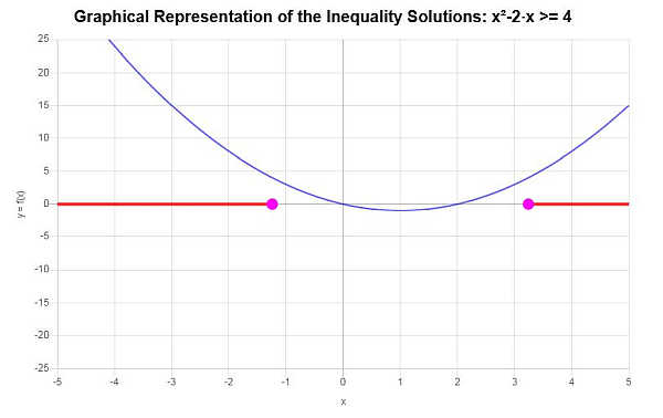 Example Graphing Inequalities