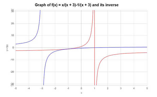 Inverse Function