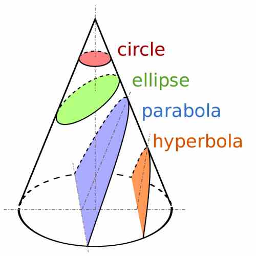 All the conic sections