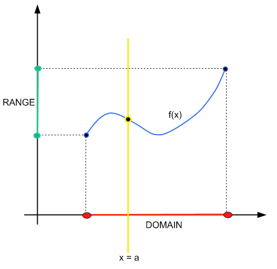 Método gráfico para encontrar el dominio
