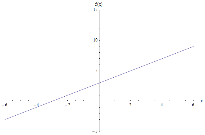 Example find range from a graph
