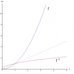 How to Find the Inverse of a Function