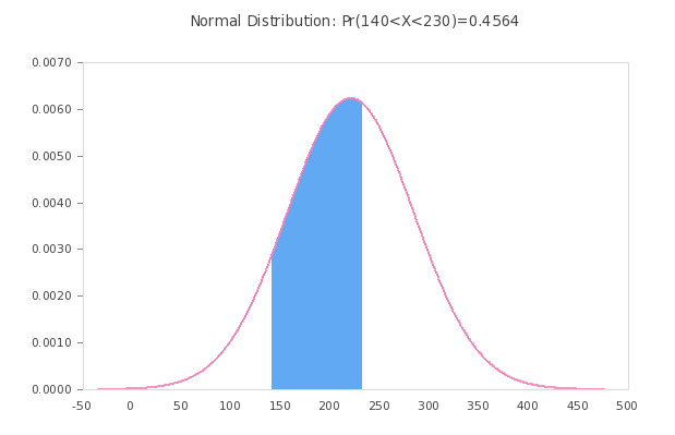 Standard Normal Distribution Probability Calculator MathCracker