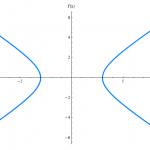 The Hyperbola