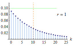 Negative Binomial Probability Calculator