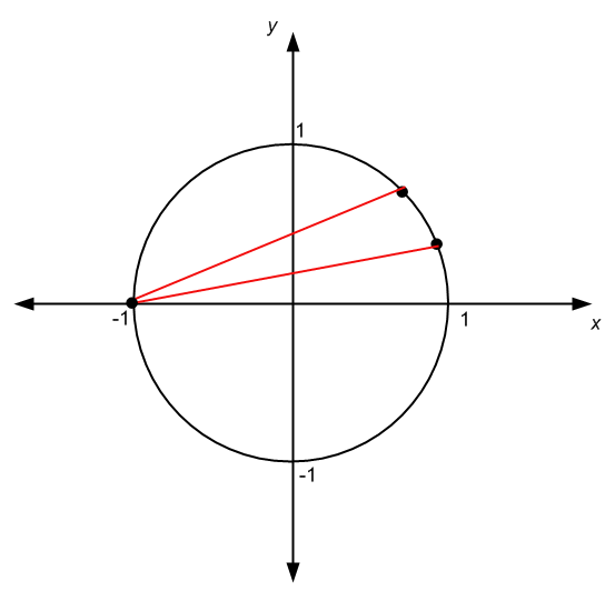 El círculo de la MathCracker.com